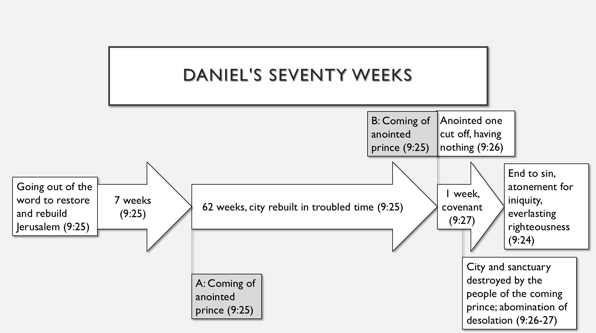 The 70 Weeks Of Daniel 9 Chart